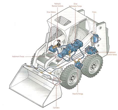 should my skid steer be low on hydraulic fluid|skid steer hydraulics diagram.